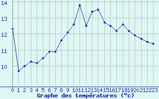 Courbe de tempratures pour Dole-Tavaux (39)