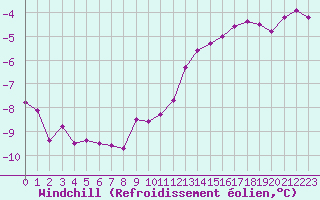 Courbe du refroidissement olien pour Saint-Martin-du-Bec (76)