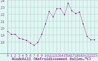 Courbe du refroidissement olien pour Cap Cpet (83)