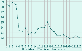 Courbe de l'humidex pour Cap Pertusato (2A)