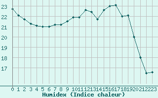 Courbe de l'humidex pour Villacoublay (78)