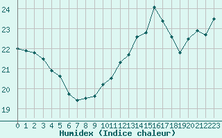 Courbe de l'humidex pour Thoiras (30)