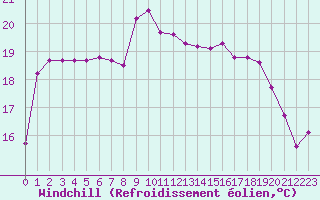 Courbe du refroidissement olien pour Cavalaire-sur-Mer (83)