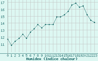 Courbe de l'humidex pour Cap Gris-Nez (62)