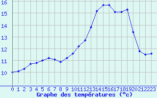 Courbe de tempratures pour Tours (37)