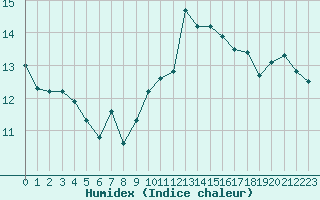 Courbe de l'humidex pour Auxerre-Perrigny (89)