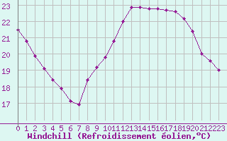 Courbe du refroidissement olien pour Bourg-Saint-Andol (07)