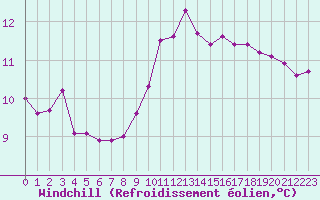 Courbe du refroidissement olien pour Aouste sur Sye (26)