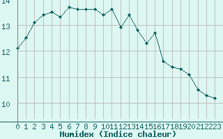 Courbe de l'humidex pour Muret (31)