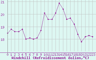 Courbe du refroidissement olien pour Ile Rousse (2B)