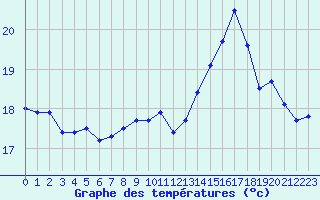 Courbe de tempratures pour Biarritz (64)