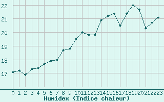 Courbe de l'humidex pour Cherbourg (50)