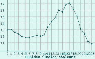 Courbe de l'humidex pour Besanon (25)