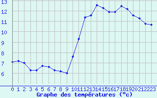 Courbe de tempratures pour La Chapelle-Aubareil (24)