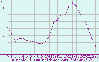Courbe du refroidissement olien pour Gurande (44)