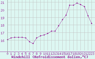 Courbe du refroidissement olien pour Quimper (29)