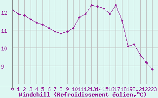 Courbe du refroidissement olien pour Bouligny (55)