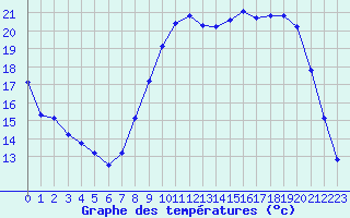 Courbe de tempratures pour Hohrod (68)