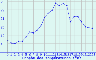 Courbe de tempratures pour Biscarrosse (40)