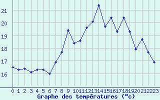 Courbe de tempratures pour Ile Rousse (2B)