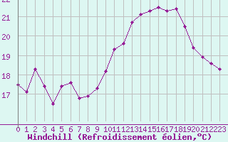 Courbe du refroidissement olien pour Saint-Jean-de-Liversay (17)