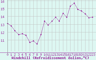 Courbe du refroidissement olien pour Bulson (08)