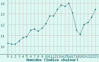 Courbe de l'humidex pour Brignogan (29)