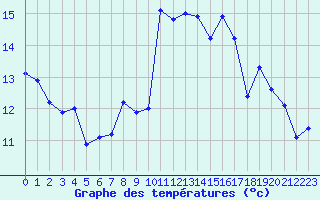 Courbe de tempratures pour Blus (40)