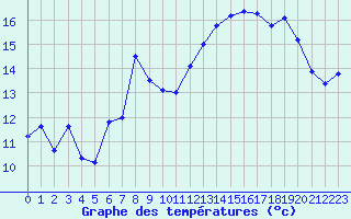 Courbe de tempratures pour Cap Gris-Nez (62)