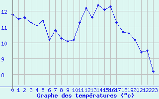 Courbe de tempratures pour Sainte-Ouenne (79)