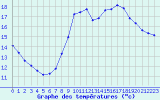 Courbe de tempratures pour Six-Fours (83)