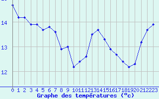 Courbe de tempratures pour Guidel (56)