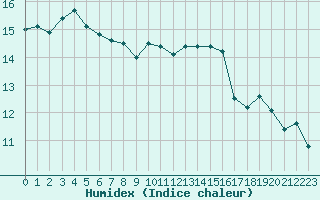 Courbe de l'humidex pour Montpellier (34)