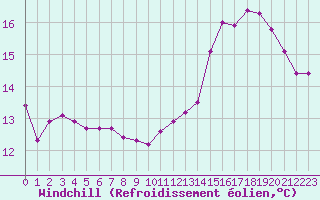 Courbe du refroidissement olien pour Montredon des Corbires (11)
