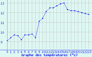 Courbe de tempratures pour Saint-Maximin-la-Sainte-Baume (83)