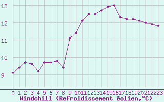 Courbe du refroidissement olien pour Saint-Maximin-la-Sainte-Baume (83)