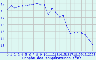 Courbe de tempratures pour Saint-Amans (48)