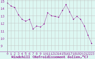 Courbe du refroidissement olien pour Chamonix-Mont-Blanc (74)