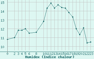 Courbe de l'humidex pour Miribel-les-Echelles (38)