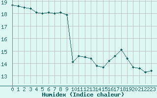 Courbe de l'humidex pour Gruissan (11)