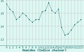 Courbe de l'humidex pour Rennes (35)