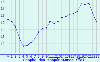 Courbe de tempratures pour Cerisiers (89)