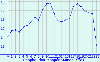 Courbe de tempratures pour Champagne-sur-Seine (77)