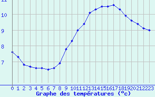 Courbe de tempratures pour Roissy (95)