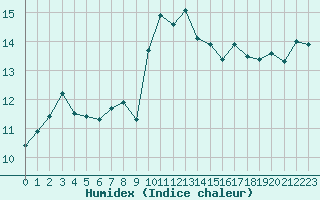 Courbe de l'humidex pour Narbonne-Ouest (11)