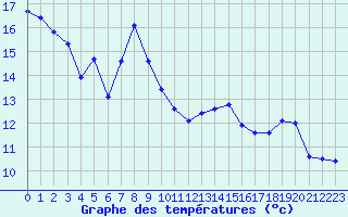 Courbe de tempratures pour Engins (38)