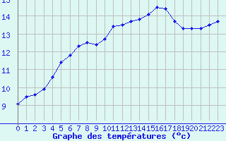 Courbe de tempratures pour Cap Bar (66)