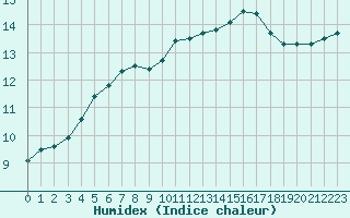 Courbe de l'humidex pour Cap Bar (66)