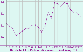 Courbe du refroidissement olien pour Paris Saint-Germain-des-Prs (75)