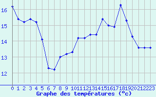 Courbe de tempratures pour Boulaide (Lux)